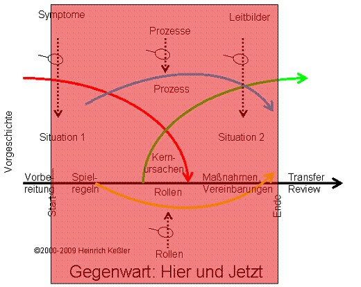 Zeitdimension Gegenwart