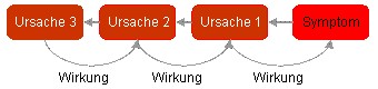 Ursachen, zeitlich