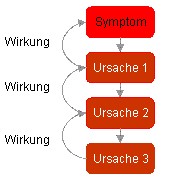 Ursachen, aufeinander aufbauend
